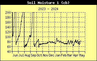 Soil Moisture History