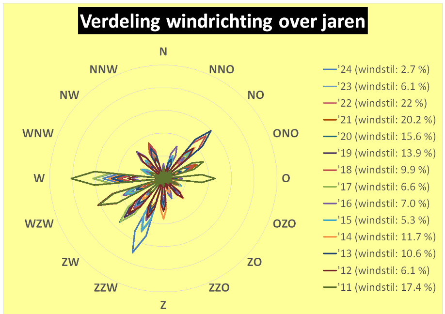 Windrichting