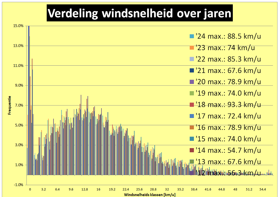 Windsnelheid