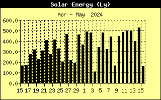 SolarEnergy History