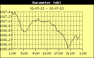 Barometer History