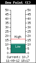 Current Outside Dewpoint