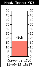 Current Outside Heat Index