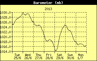 Barometer History