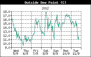 Outside Dewpoint History