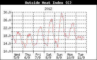 Heat Index History