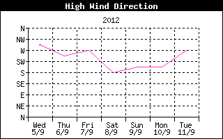 Direction of High Wind History