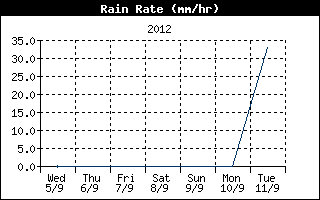 Rain Rate History