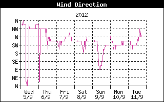 Wind Direction History