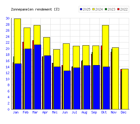 zonnepanelen rendement