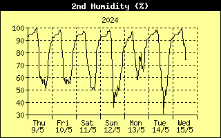 Humidity2 History