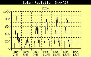 SolarRad History