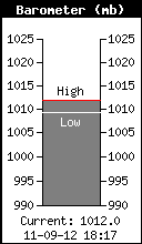 Current Barometer