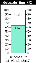 Current Outside Humidity