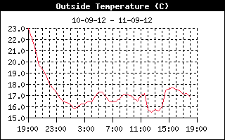 Outside Temp History