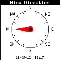 Current Wind Direction
