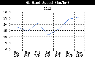High Wind Speed History