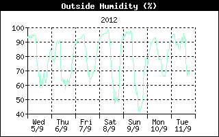 Outside Humidity History