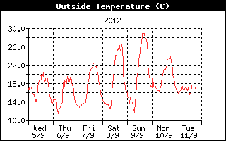 Outside Temperature History