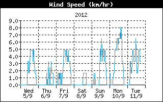 Average Wind Speed History